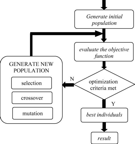 Genetic Algorithm Optimization Genetic Algorithm Optimization