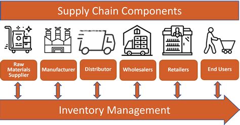 Supply Chain Inventory Optimization Management